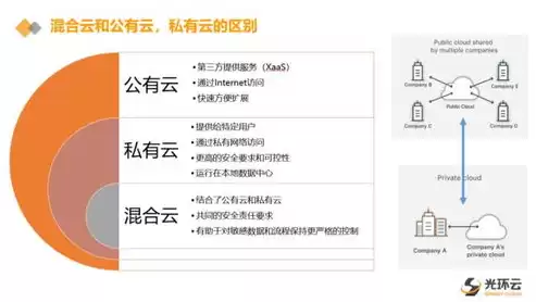 混合云有哪些产品，混合云主要解决企业客户需求吗