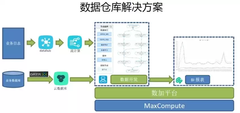 数据仓库的最终目的是，数据仓库的