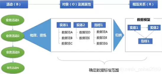 数据标准管理流程，数据标准管理系统方案