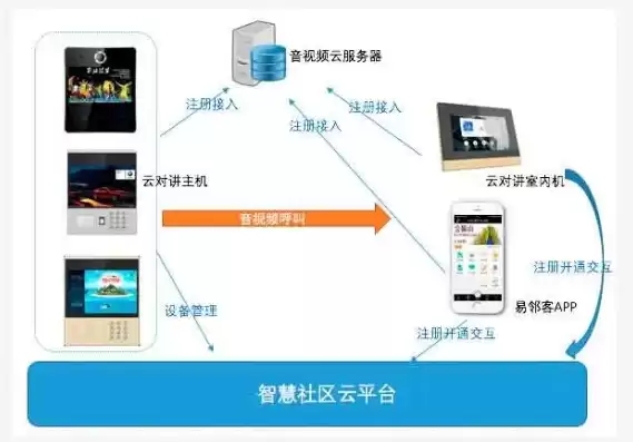 社区云服务平台，云社区集中出入管理系统