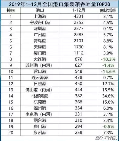 中国港口吞吐量排行榜2020，中国港口吞吐量排行内河