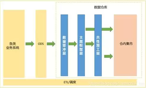 建立数据仓库的目的主要是什么意思，建立数据仓库的目的主要是什么