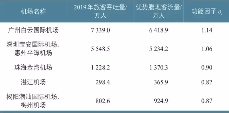 机场吞吐量公式是什么，机场吞吐量公式是什么