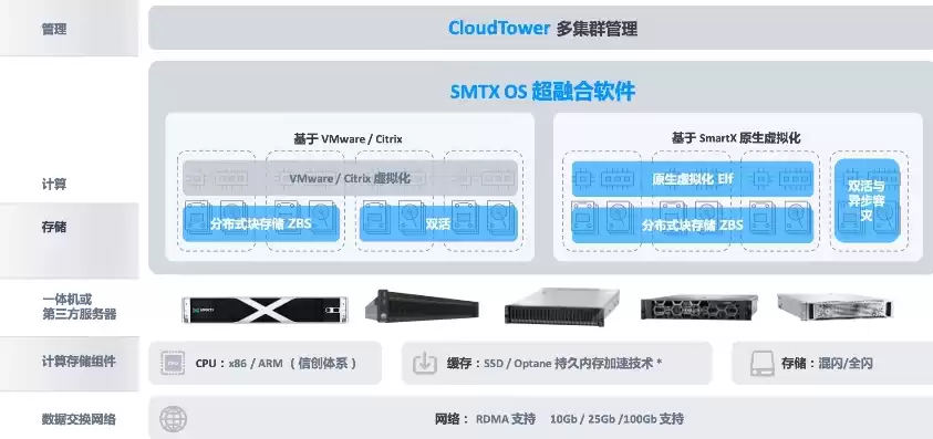 超融合架构优缺点，超融合架构方案有哪些