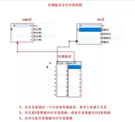 数据库 多对多，数据库怎么建立多对多关系