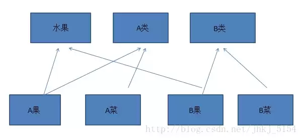 数据库 多对多，数据库怎么建立多对多关系