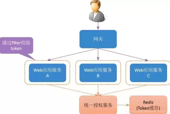 jwt单点登录用法跨域，jwt单点登录的三种解决方案