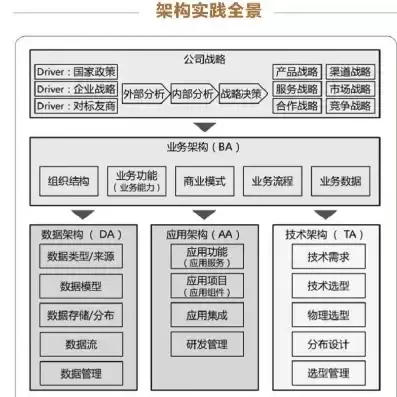 业务架构应用架构数据架构实战，业务架构应用架构数据架构