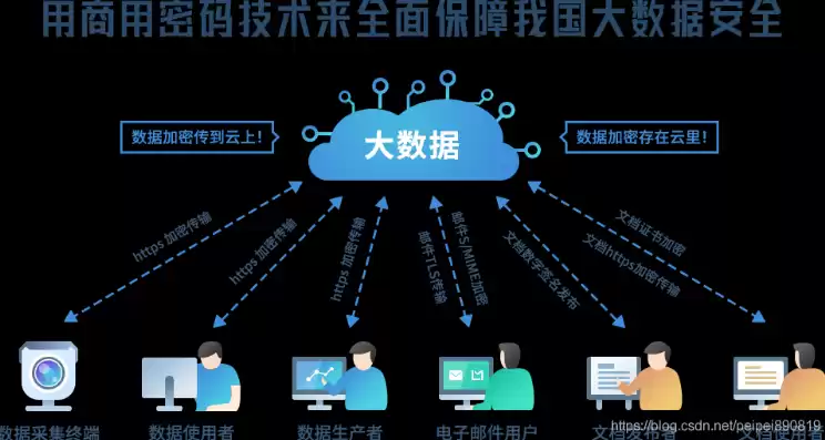 大数据安全与隐私保护的关键技术有，大数据安全与隐私保护关键技术有哪些作用吗为什么