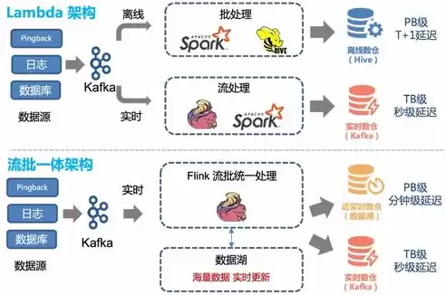 最新数据仓库管理方法，最新数据仓库