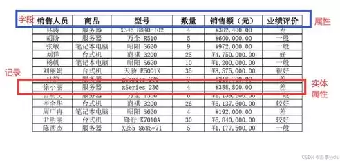 关系数据库的设计原则有哪些，简述关系数据库的设计原则