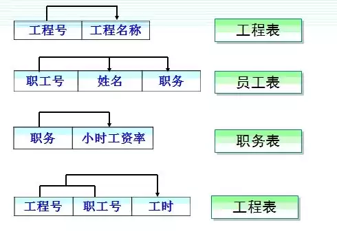 关系数据库的设计原则有哪些，简述关系数据库的设计原则