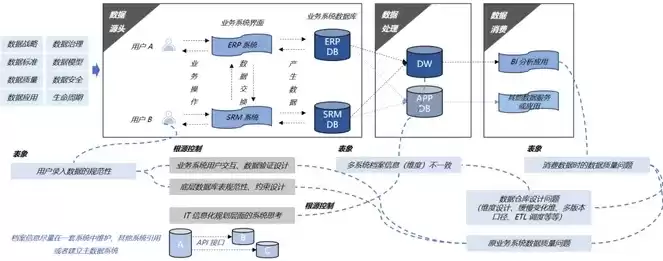 数据治理理论，数据治理理念是指