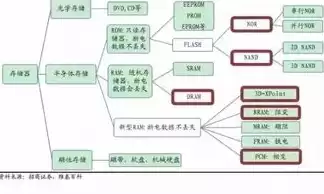 存储器有哪些类型?，存储器有哪些类型