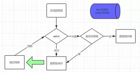 以下哪个不是分布式锁的实现方式，以下哪一项不是分布式的内容特征