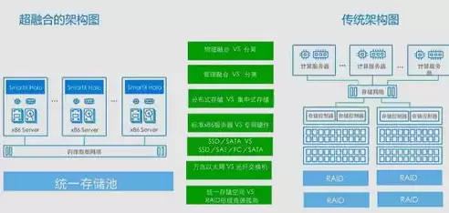 分布式和超融合哪个更好，分布式和超融合