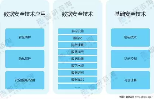 数据安全的技术，数据安全技术包括哪些