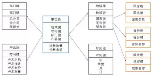 数据仓库常用模型有哪几种，数据仓库模型分为哪几类