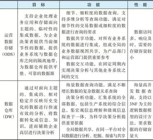 数据仓库常用模型有哪几种，数据仓库模型分为哪几类