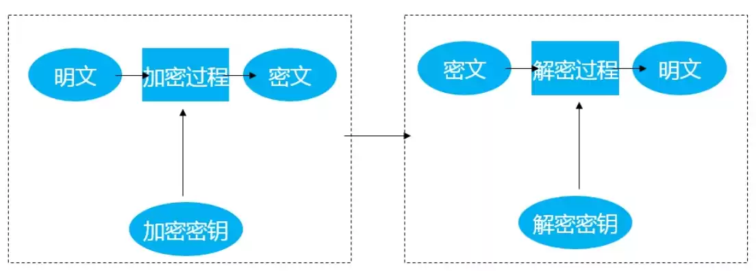 加密技术的基本原理是什么，加密技术的基本原理