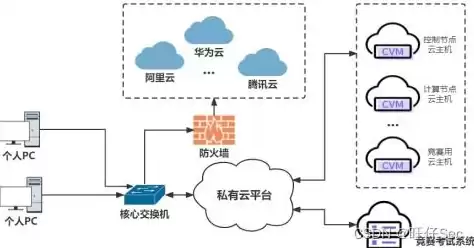 云平台系统架构与管理，云管理平台架构设计