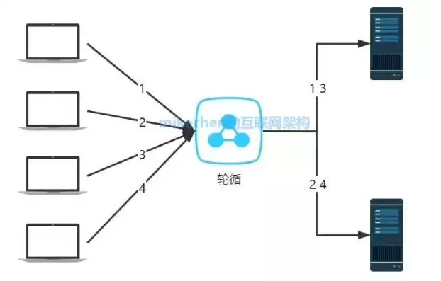 负载均衡的几种方式是什么样的图片，负载均衡的几种方式是什么样的