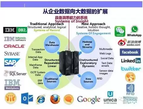 非结构化数据包括哪些数据，非结构化数据包括哪些