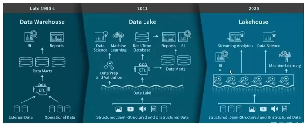 数据湖 架构，数据湖构建的意义
