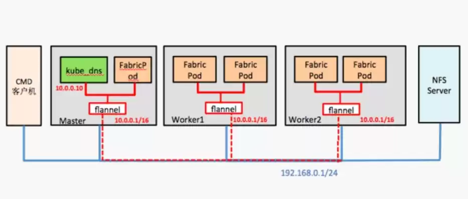 k8s部署fabric，k8s自动化发布