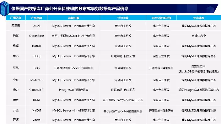 分布式数据库有哪些上市公司，分布式数据库国产