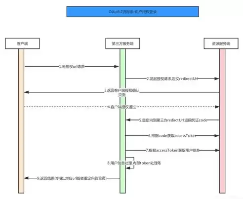 oauth 单点登录，oauth单点登录原理