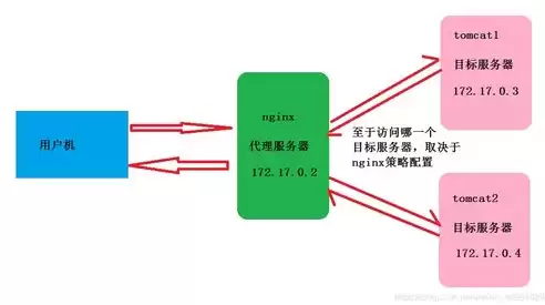 nginx负载均衡配置实例，nginx负载均衡方法