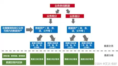 数据安全分为几个级别，数据安全分类三个级别