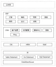 简要说明数据仓库的建立过程，数据仓库的建立可以从哪三个方面展开来进行