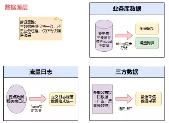 数据仓库和数据开发有区别吗?，数据库开发和数据仓库开发区别