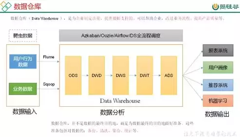 大数据分析数据仓库项目实战演练，大数据分析数据仓库项目实战