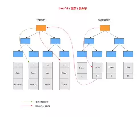 文件系统的多级索引结构，文件存储系统多级索引结构有哪些特点