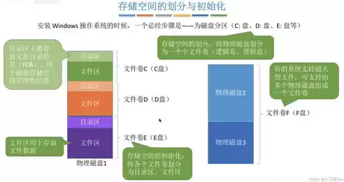 文件存储空间的管理方法有几种，文件的存储管理有哪几种方法