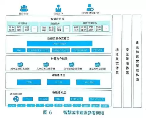 智慧城市架构主要内容，智慧城市 架构