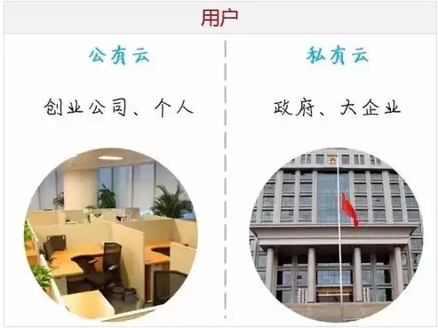 公共云和公有云什么区别，公共云和公有云