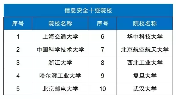 2020信息安全专业最好的大学有哪些，2020信息安全专业最好的大学