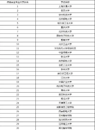 2020信息安全专业最好的大学有哪些，2020信息安全专业最好的大学