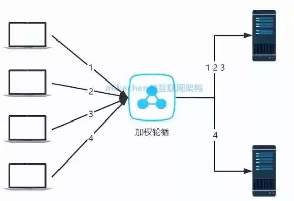 负载均衡分为哪两种方式，负载均衡分为哪两种