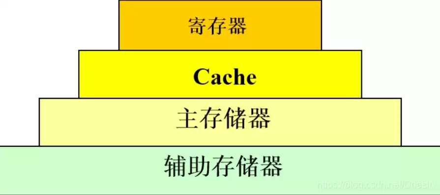 内部存储器包括哪些部分，内部存储器包括哪些