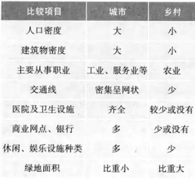 与城市社区相比,农村社区的特点主要是，相比城市社区,农村社区具有的共同特点有( )