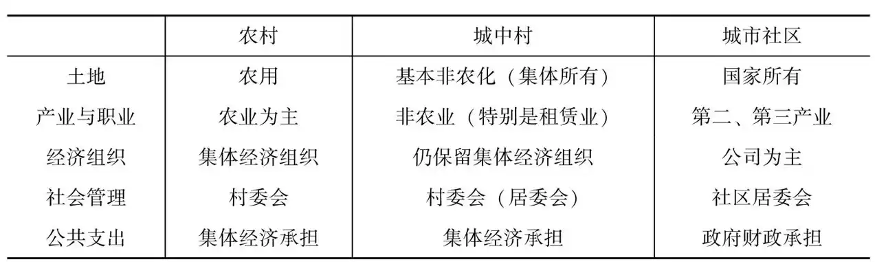 与城市社区相比,农村社区的特点主要是，相比城市社区,农村社区具有的共同特点有( )