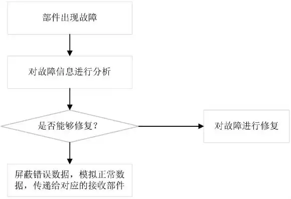 故障排除方案设计，故障排除方案怎么写