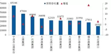 中国港口吞吐量统计，中国港口吞吐量排名2021年12月份