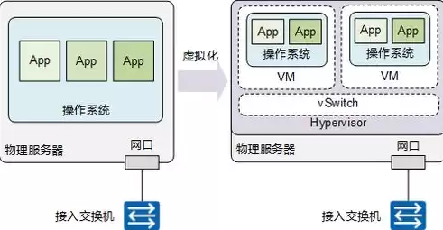 虚拟化技术与应用是干什么的呢，虚拟化技术与应用是干什么的