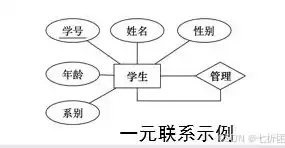 关系模型主要用于数据库的设计阶段，关系模型是目前在dbms中使用最广泛的数据模型